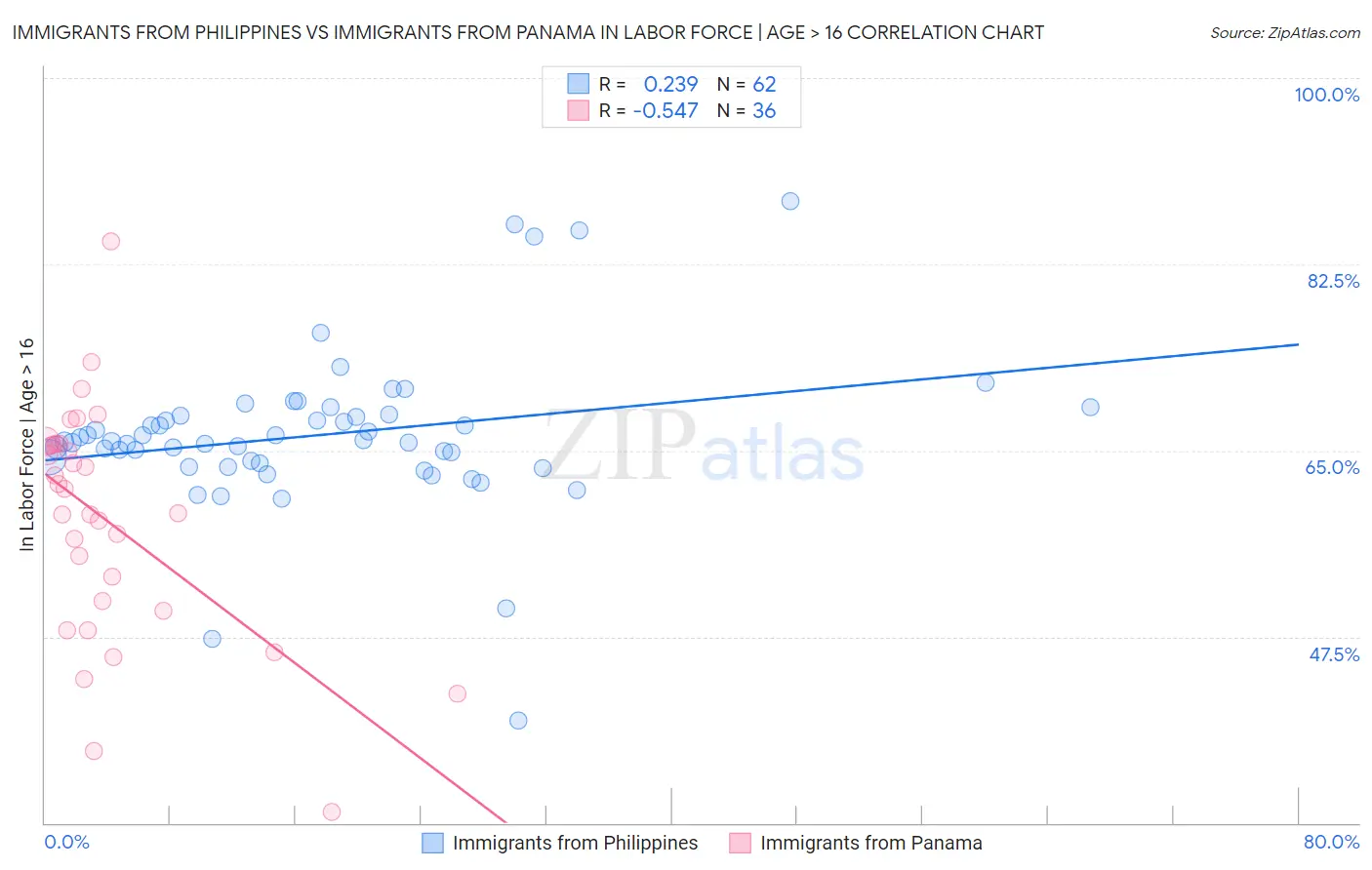 Immigrants from Philippines vs Immigrants from Panama In Labor Force | Age > 16