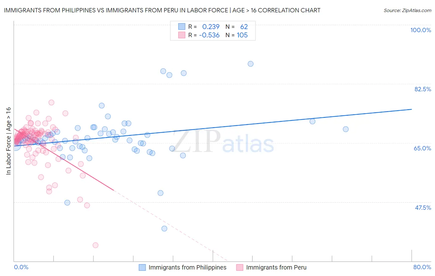 Immigrants from Philippines vs Immigrants from Peru In Labor Force | Age > 16