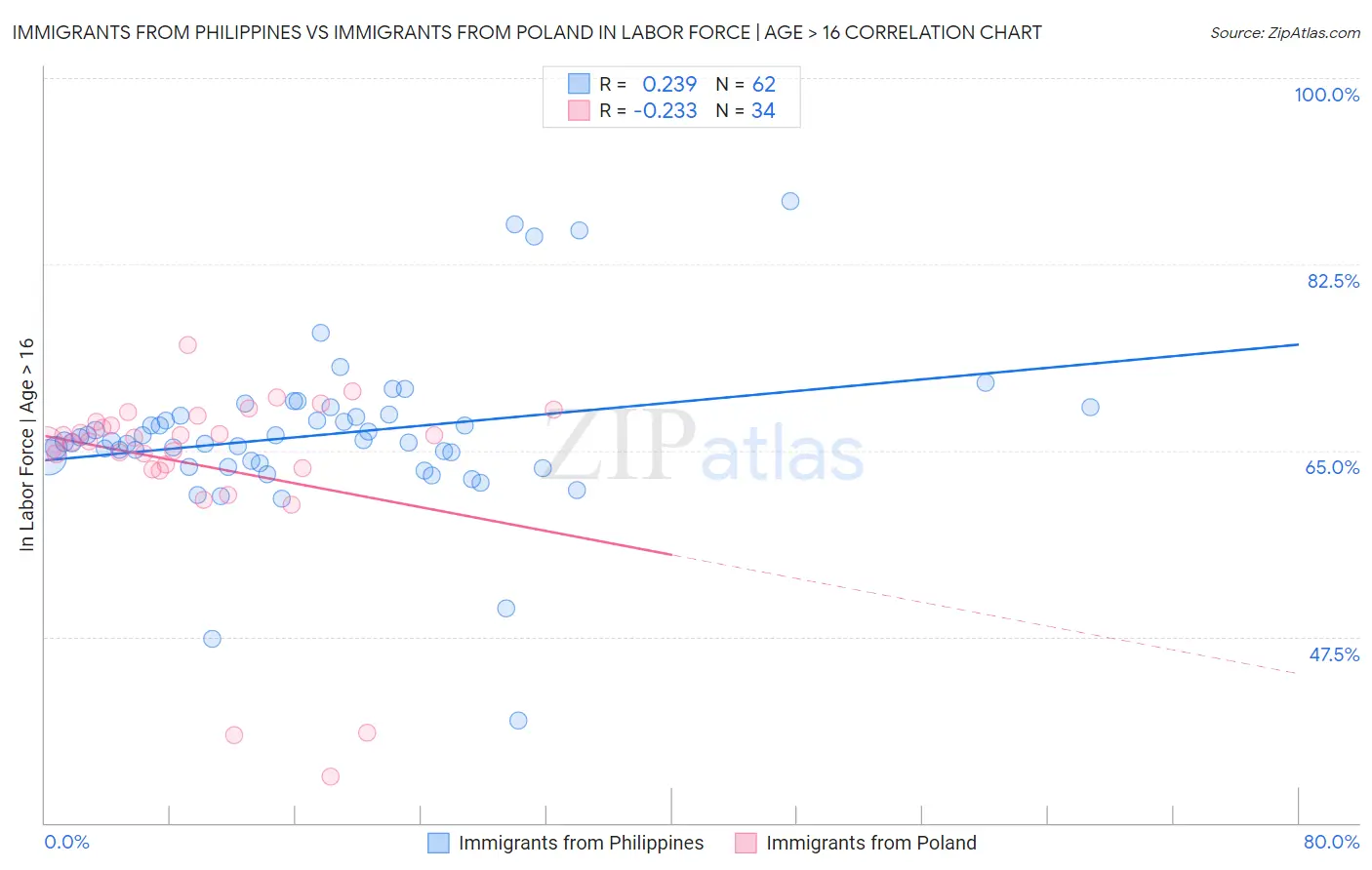 Immigrants from Philippines vs Immigrants from Poland In Labor Force | Age > 16