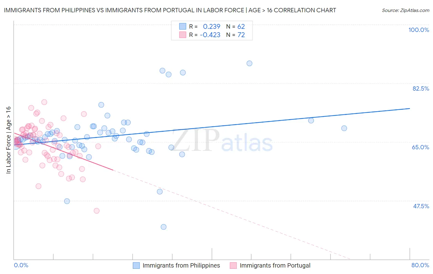 Immigrants from Philippines vs Immigrants from Portugal In Labor Force | Age > 16