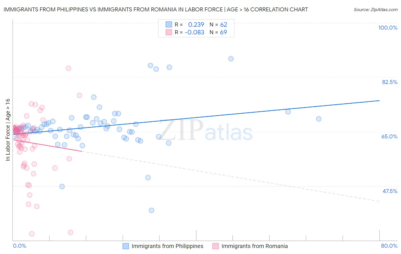 Immigrants from Philippines vs Immigrants from Romania In Labor Force | Age > 16