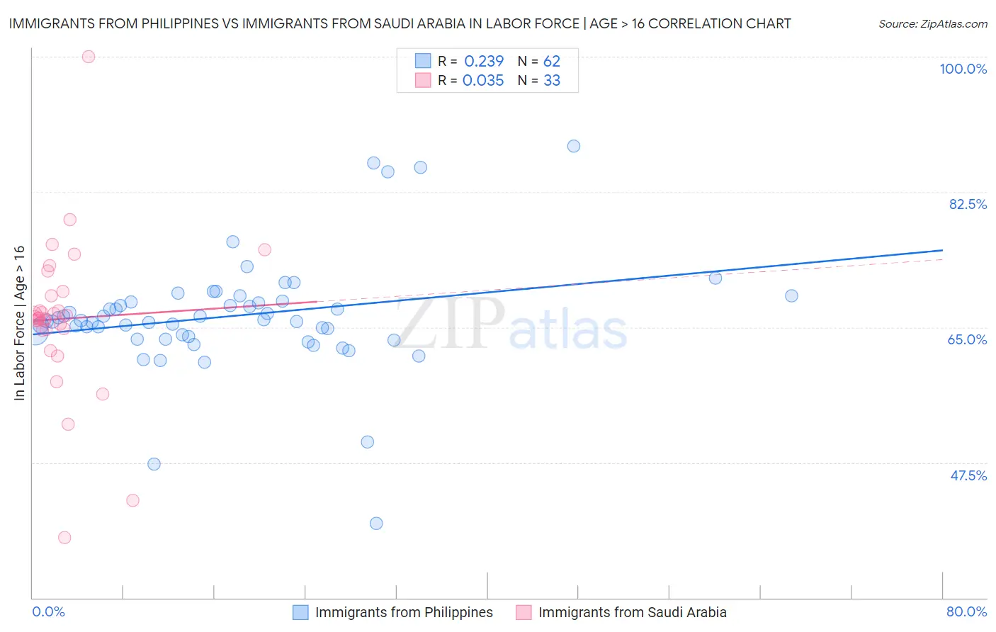 Immigrants from Philippines vs Immigrants from Saudi Arabia In Labor Force | Age > 16