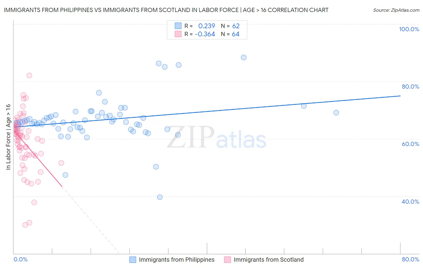 Immigrants from Philippines vs Immigrants from Scotland In Labor Force | Age > 16