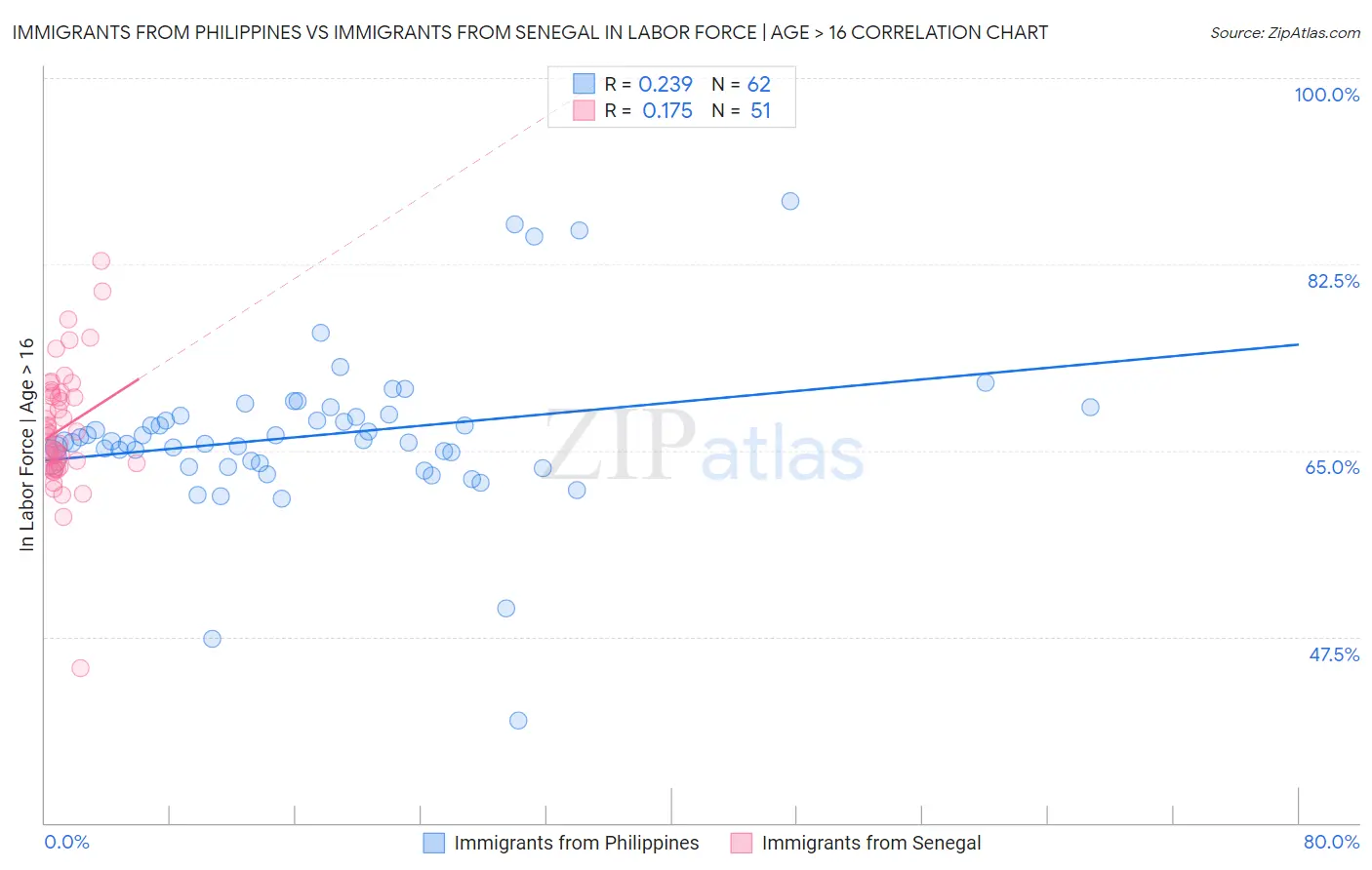 Immigrants from Philippines vs Immigrants from Senegal In Labor Force | Age > 16