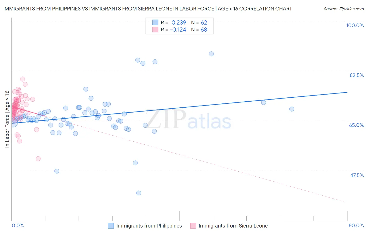 Immigrants from Philippines vs Immigrants from Sierra Leone In Labor Force | Age > 16