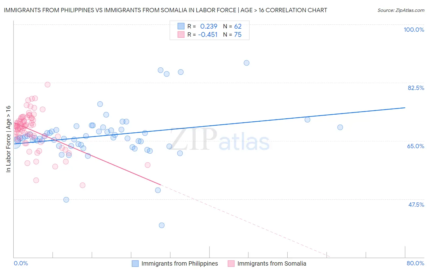 Immigrants from Philippines vs Immigrants from Somalia In Labor Force | Age > 16