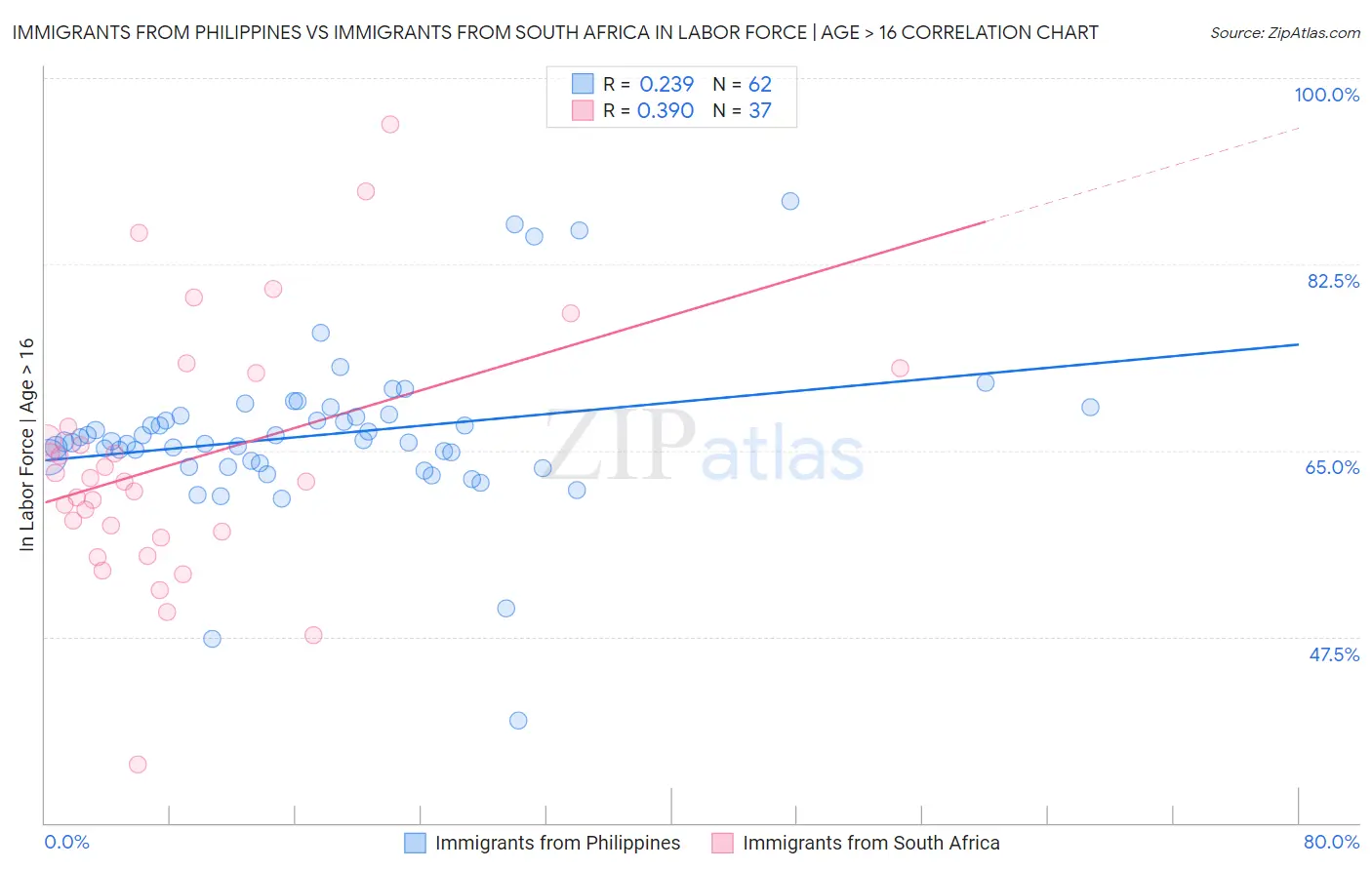 Immigrants from Philippines vs Immigrants from South Africa In Labor Force | Age > 16