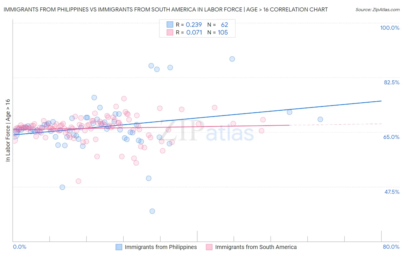 Immigrants from Philippines vs Immigrants from South America In Labor Force | Age > 16