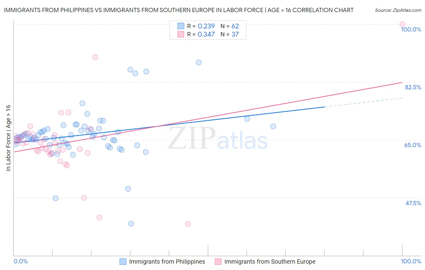 Immigrants from Philippines vs Immigrants from Southern Europe In Labor Force | Age > 16