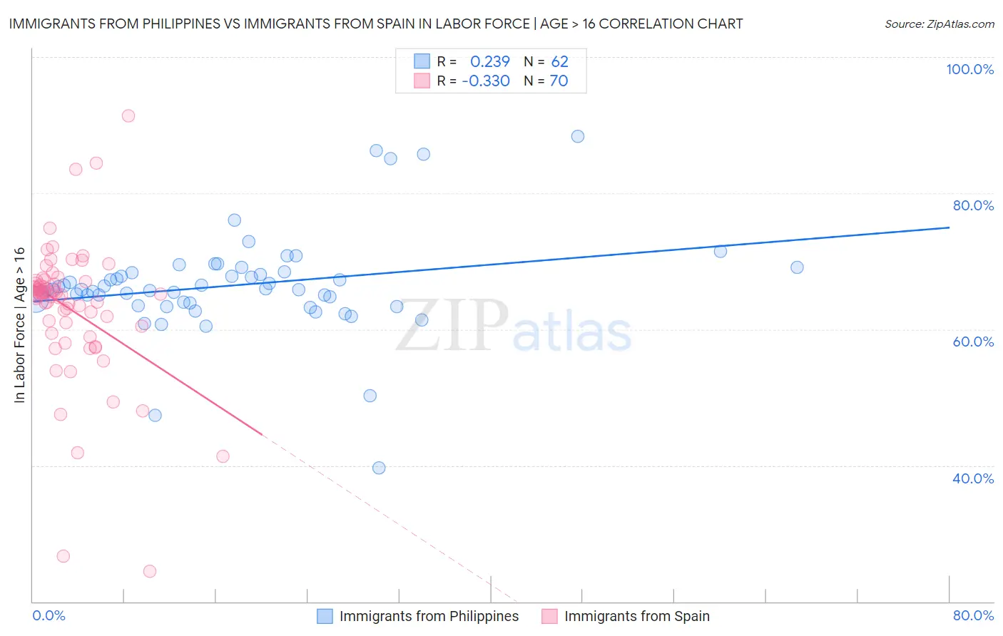 Immigrants from Philippines vs Immigrants from Spain In Labor Force | Age > 16