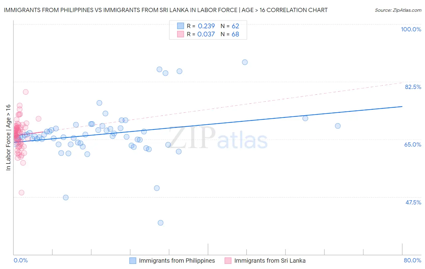 Immigrants from Philippines vs Immigrants from Sri Lanka In Labor Force | Age > 16
