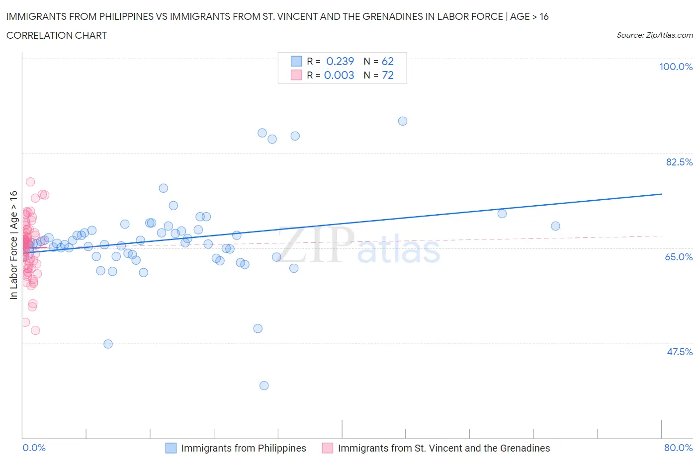 Immigrants from Philippines vs Immigrants from St. Vincent and the Grenadines In Labor Force | Age > 16