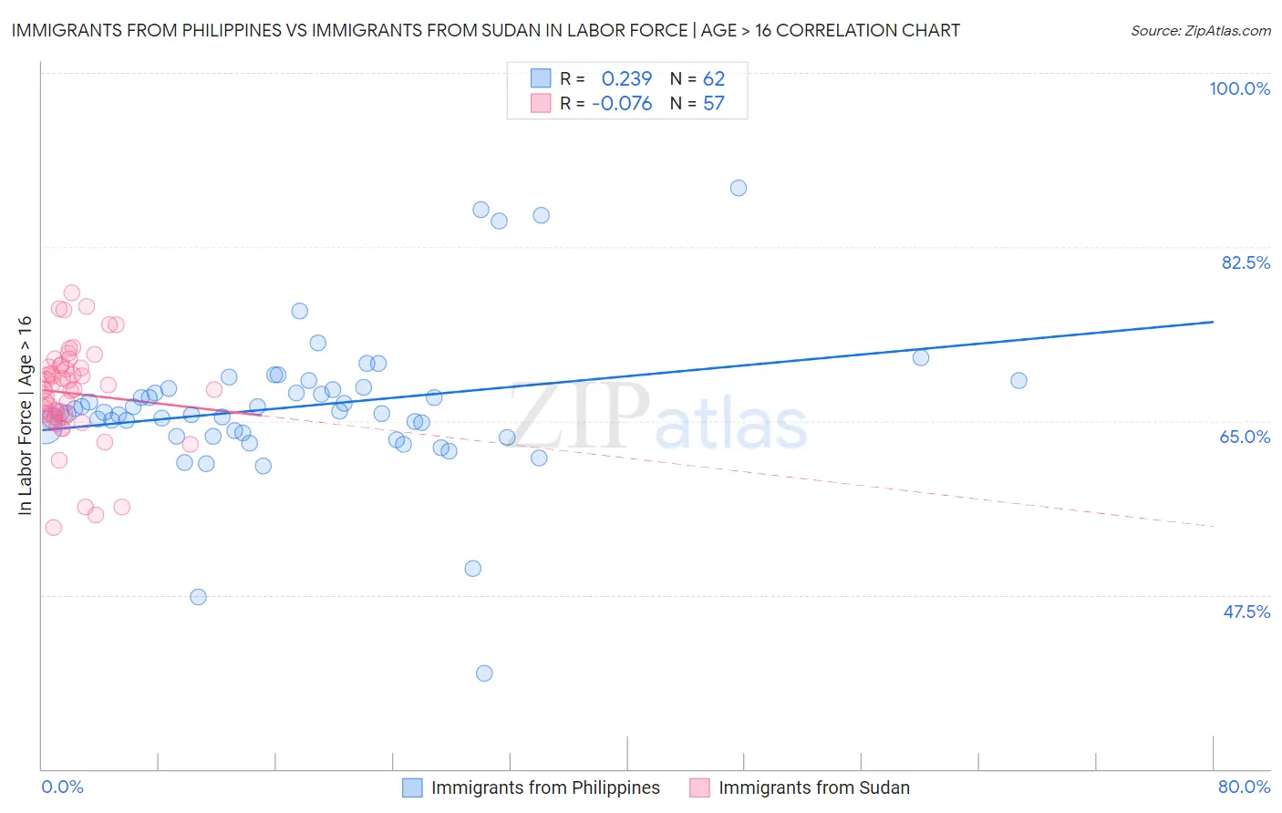Immigrants from Philippines vs Immigrants from Sudan In Labor Force | Age > 16