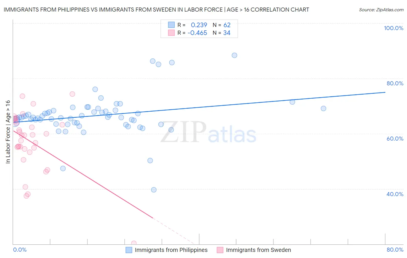 Immigrants from Philippines vs Immigrants from Sweden In Labor Force | Age > 16