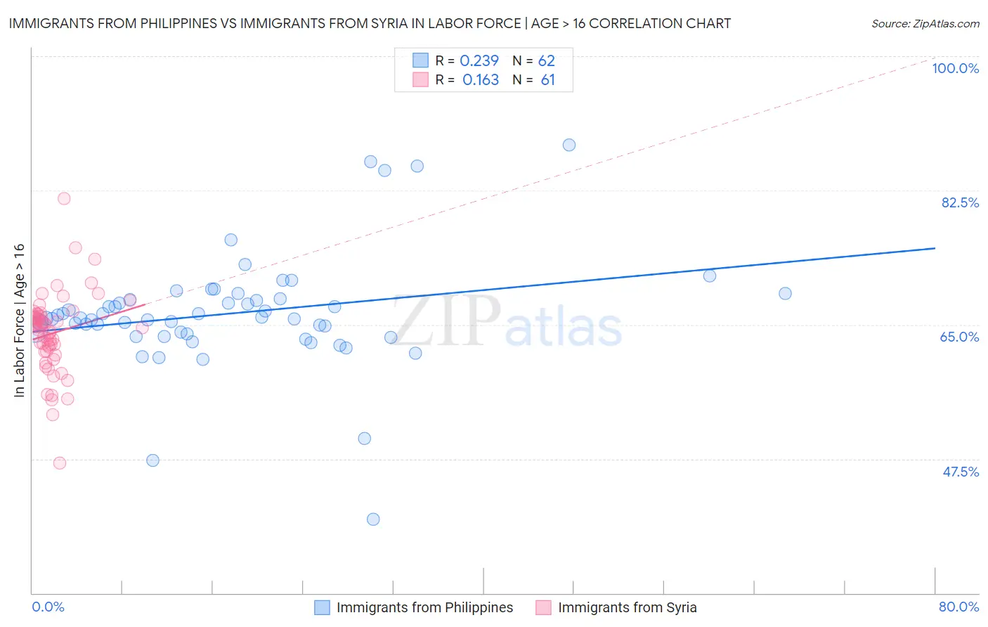 Immigrants from Philippines vs Immigrants from Syria In Labor Force | Age > 16