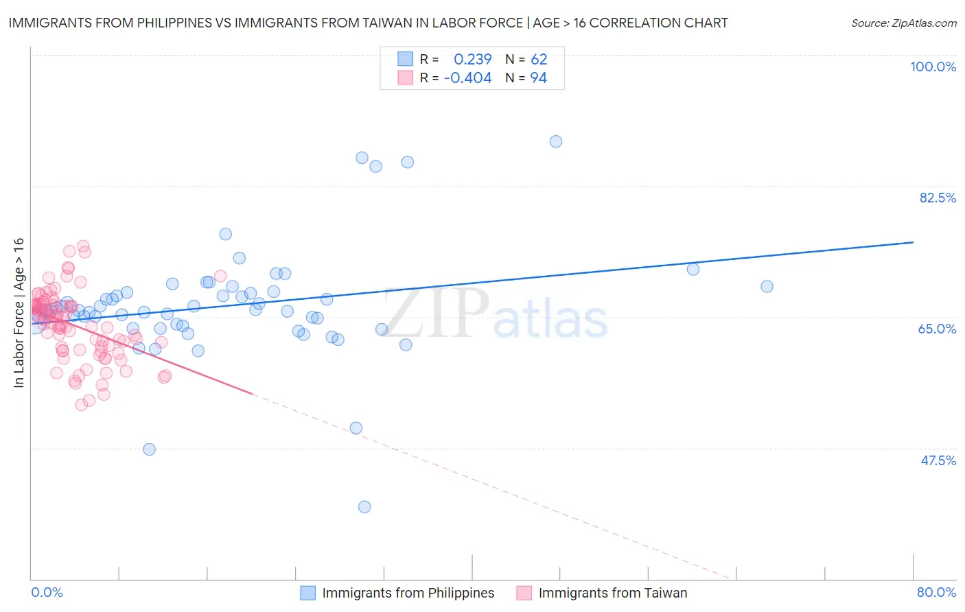 Immigrants from Philippines vs Immigrants from Taiwan In Labor Force | Age > 16