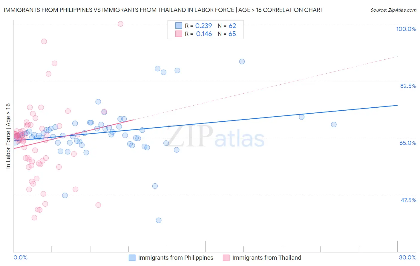 Immigrants from Philippines vs Immigrants from Thailand In Labor Force | Age > 16