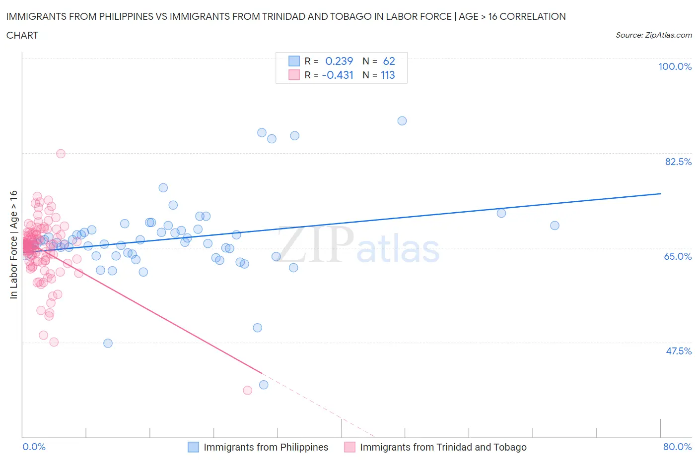 Immigrants from Philippines vs Immigrants from Trinidad and Tobago In Labor Force | Age > 16