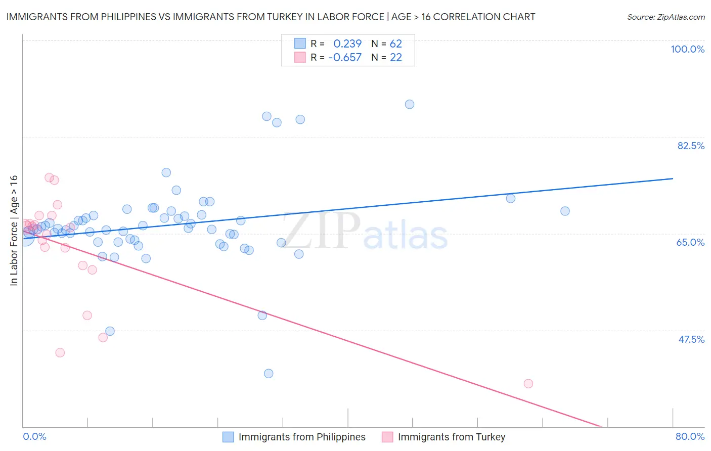 Immigrants from Philippines vs Immigrants from Turkey In Labor Force | Age > 16