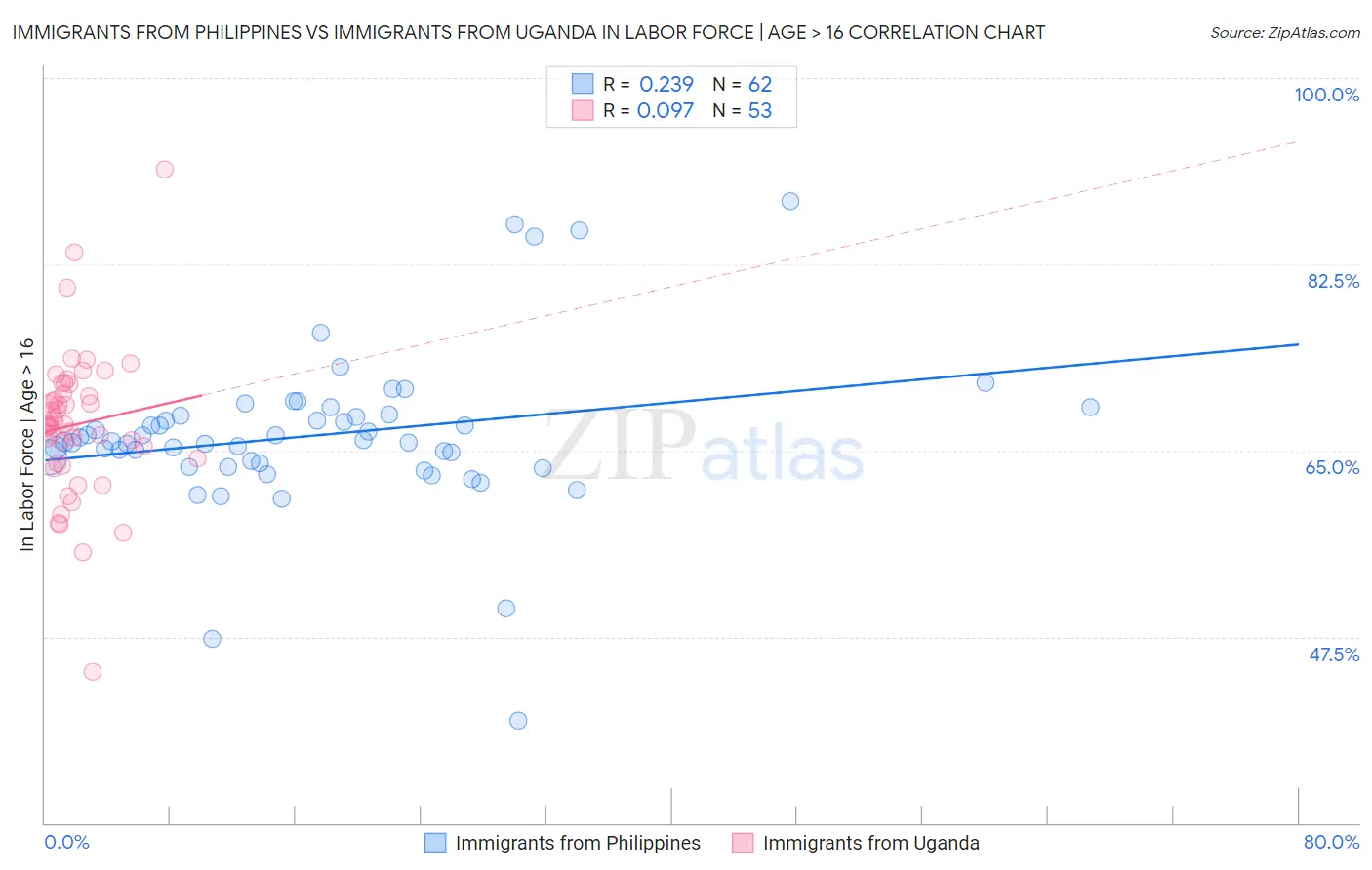 Immigrants from Philippines vs Immigrants from Uganda In Labor Force | Age > 16