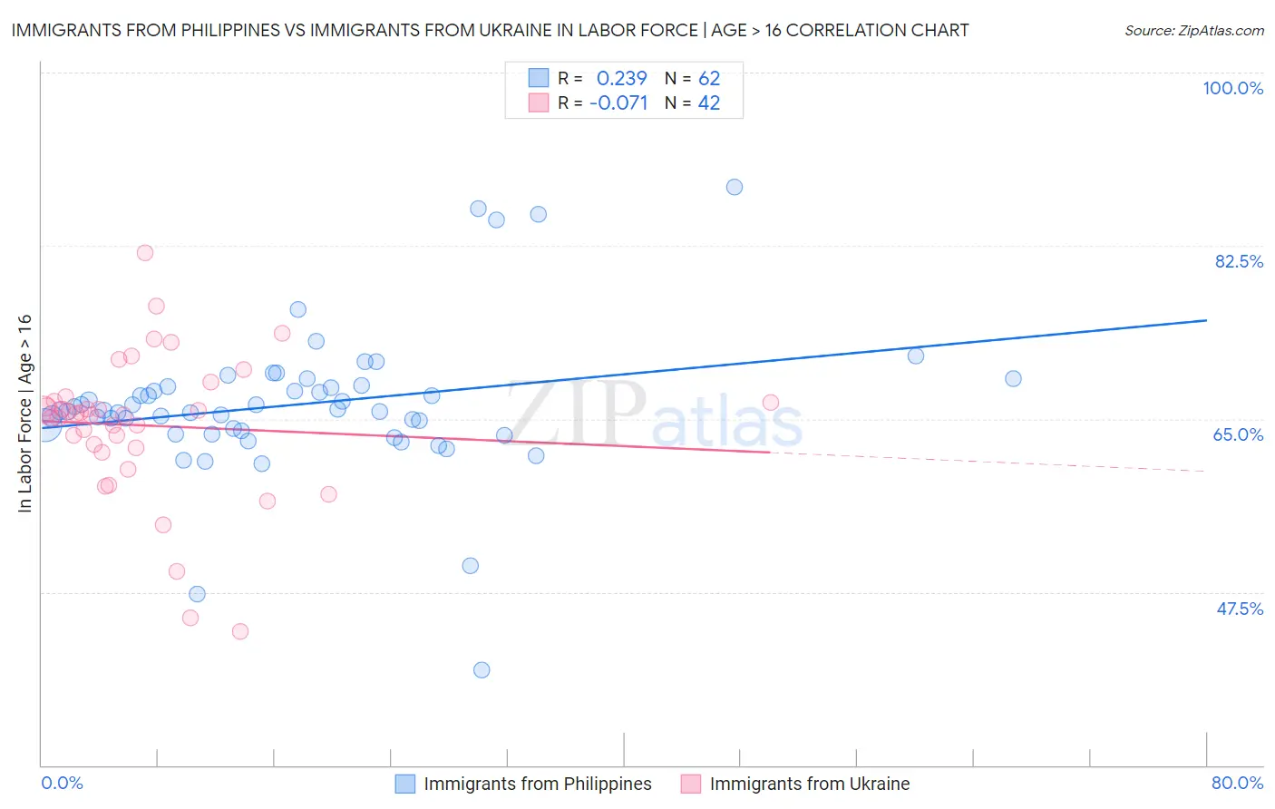 Immigrants from Philippines vs Immigrants from Ukraine In Labor Force | Age > 16