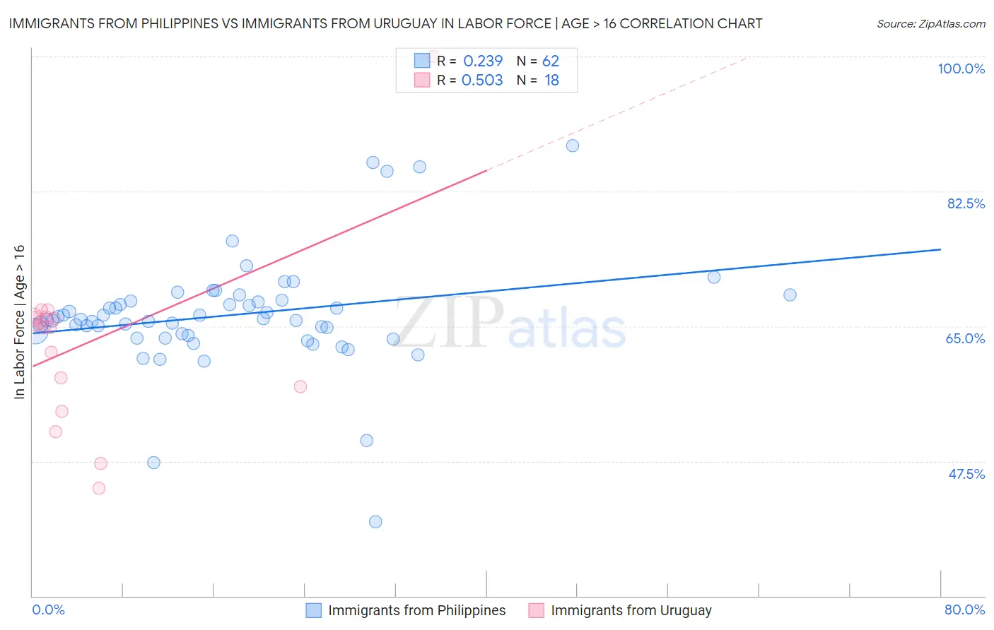 Immigrants from Philippines vs Immigrants from Uruguay In Labor Force | Age > 16
