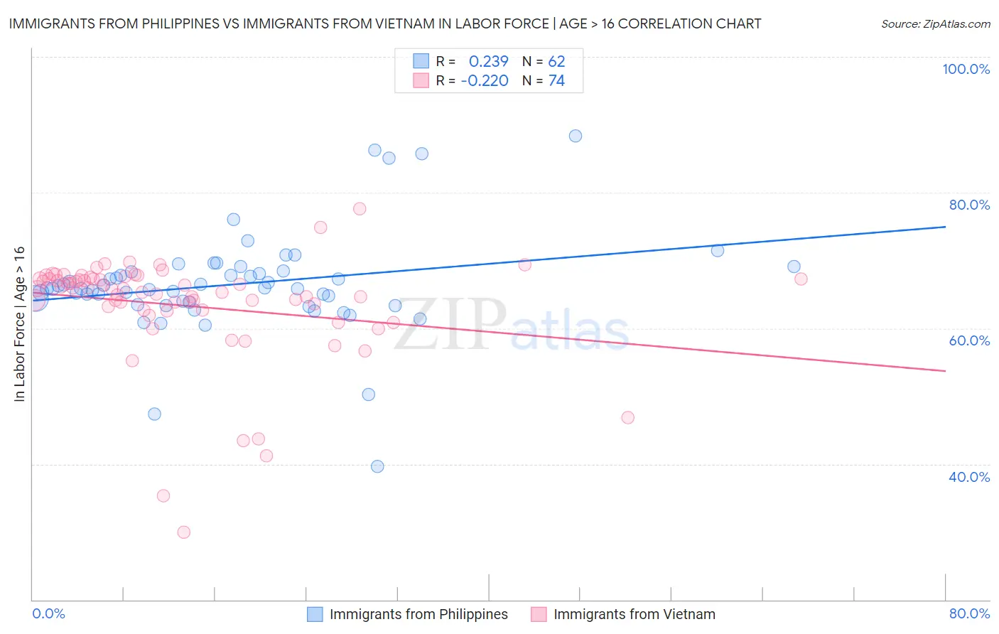 Immigrants from Philippines vs Immigrants from Vietnam In Labor Force | Age > 16