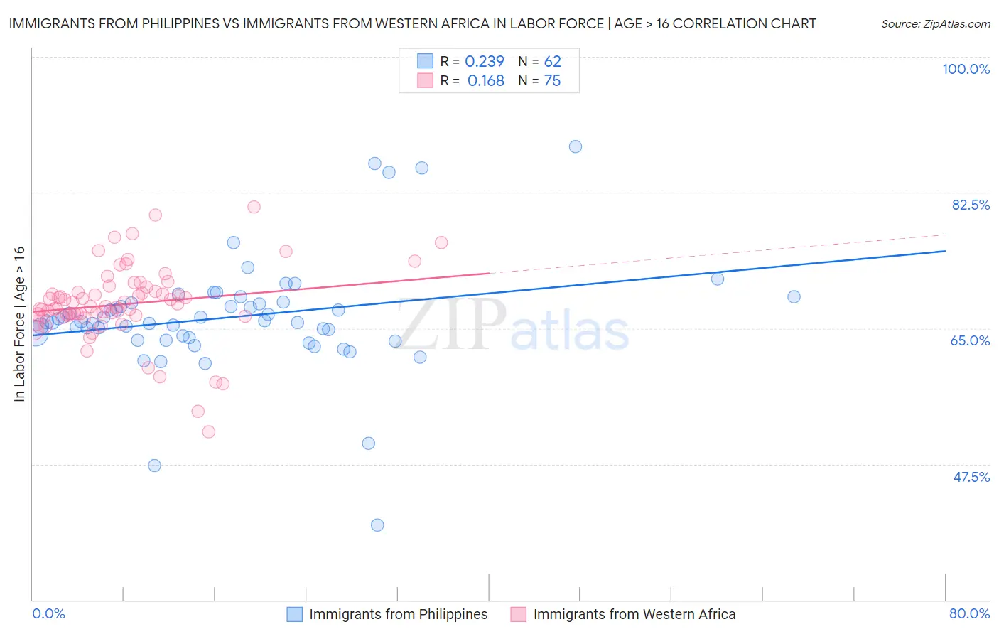 Immigrants from Philippines vs Immigrants from Western Africa In Labor Force | Age > 16