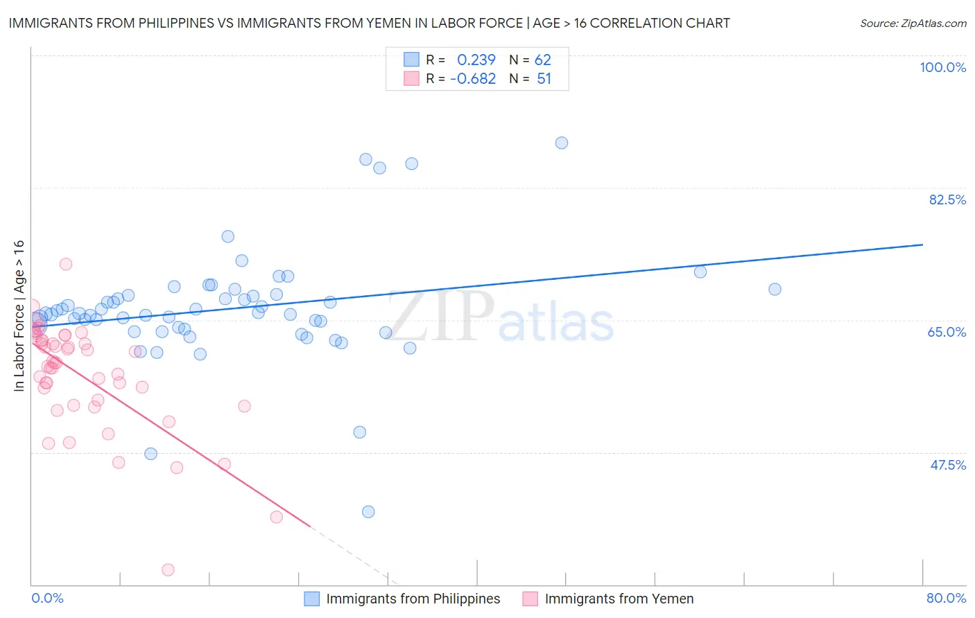 Immigrants from Philippines vs Immigrants from Yemen In Labor Force | Age > 16