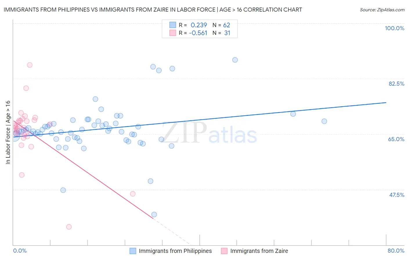 Immigrants from Philippines vs Immigrants from Zaire In Labor Force | Age > 16