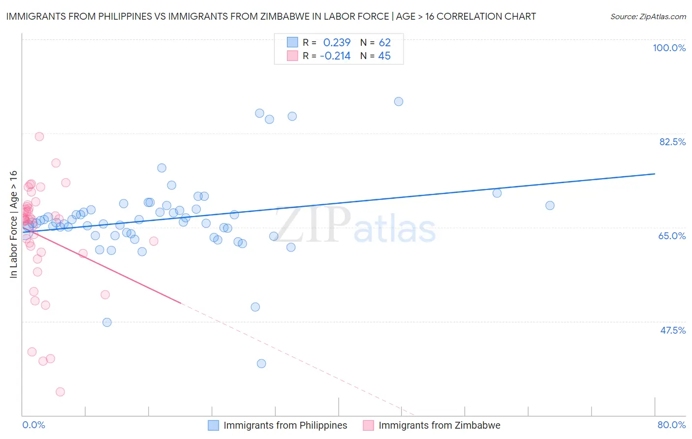 Immigrants from Philippines vs Immigrants from Zimbabwe In Labor Force | Age > 16