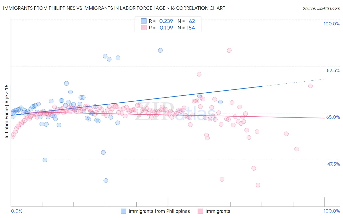 Immigrants from Philippines vs Immigrants In Labor Force | Age > 16