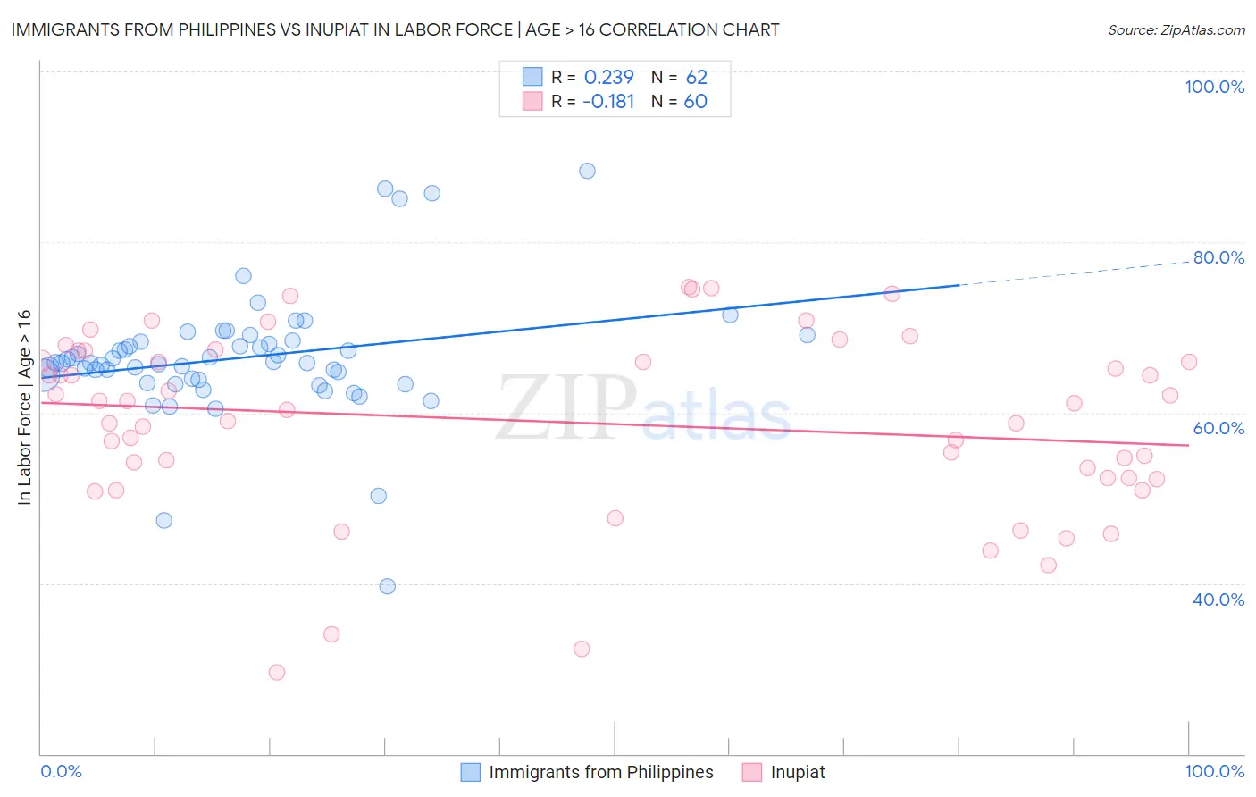 Immigrants from Philippines vs Inupiat In Labor Force | Age > 16