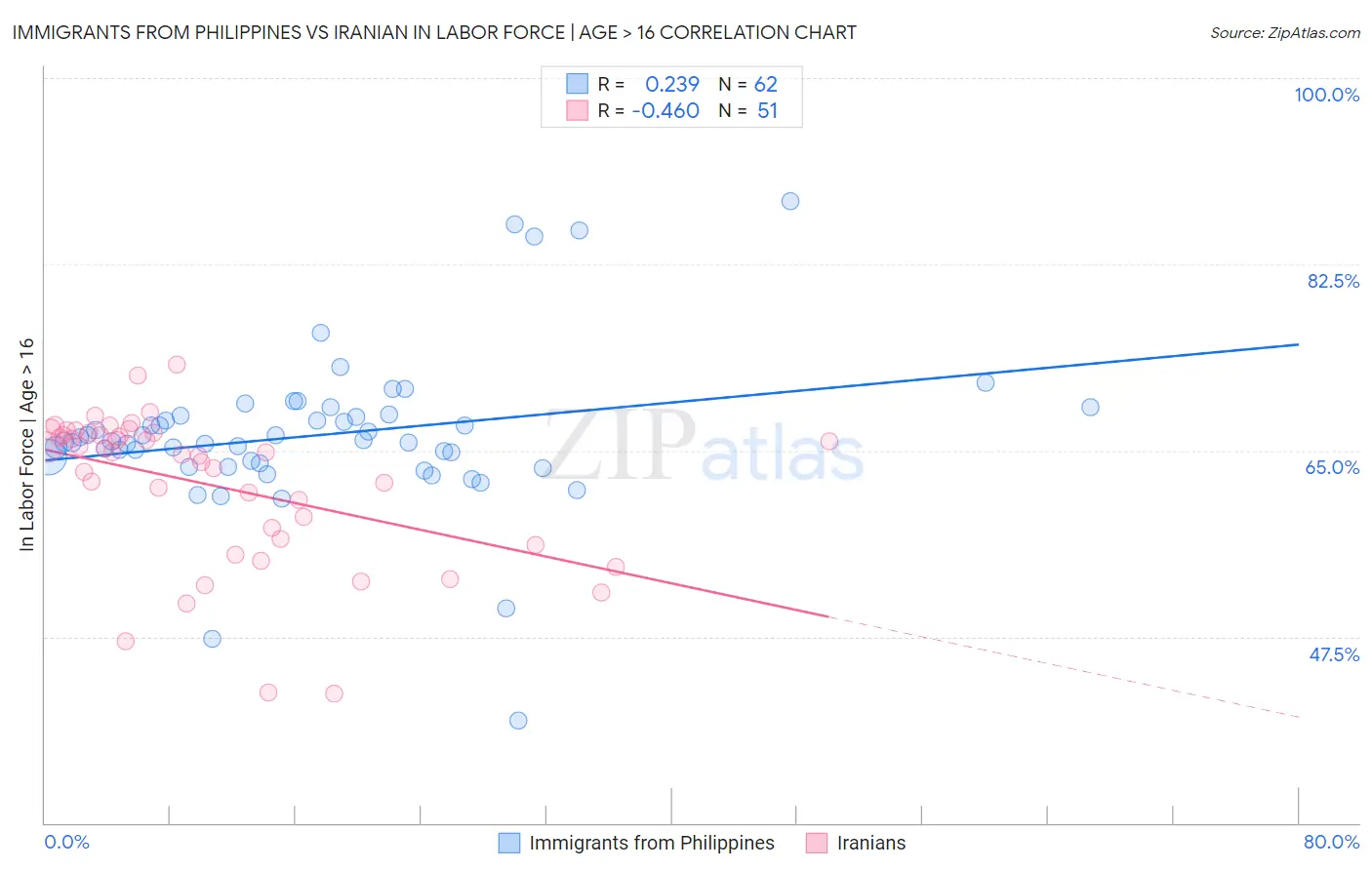 Immigrants from Philippines vs Iranian In Labor Force | Age > 16