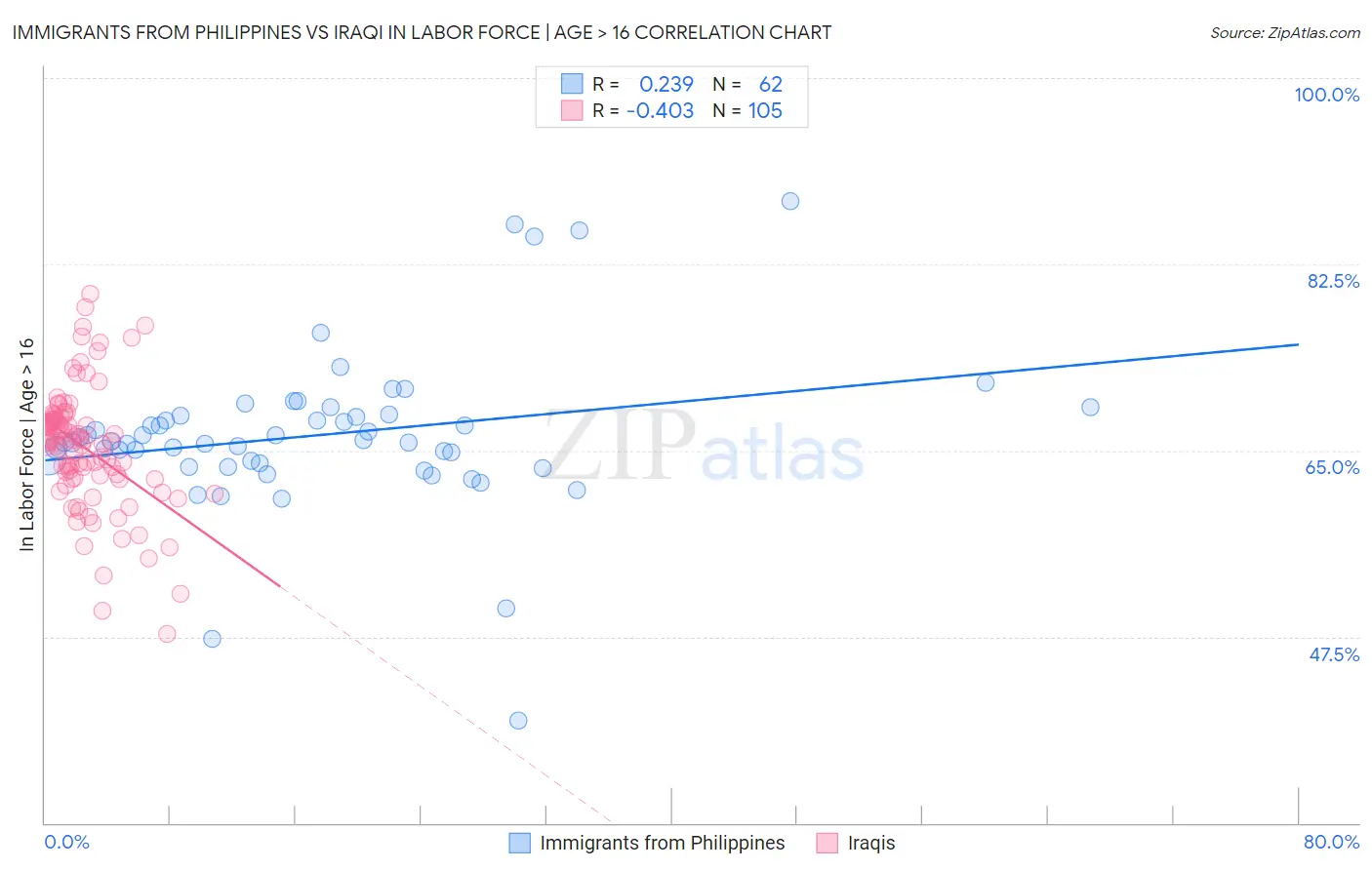 Immigrants from Philippines vs Iraqi In Labor Force | Age > 16