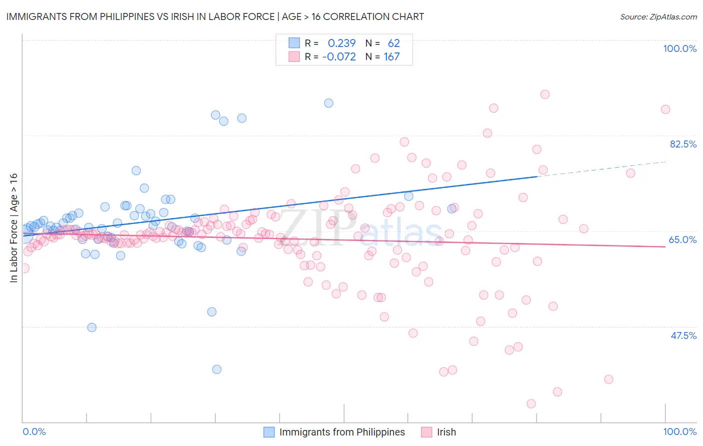 Immigrants from Philippines vs Irish In Labor Force | Age > 16