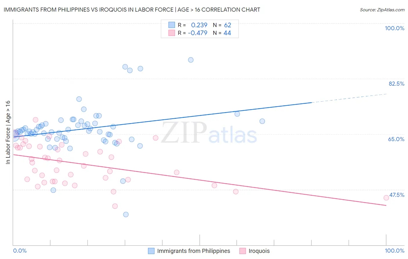 Immigrants from Philippines vs Iroquois In Labor Force | Age > 16