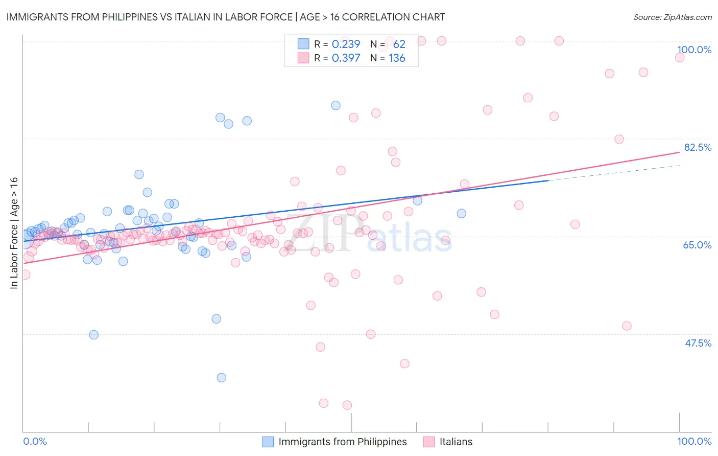Immigrants from Philippines vs Italian In Labor Force | Age > 16