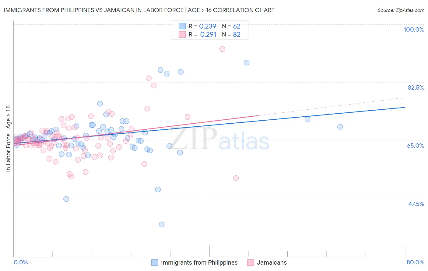 Immigrants from Philippines vs Jamaican In Labor Force | Age > 16