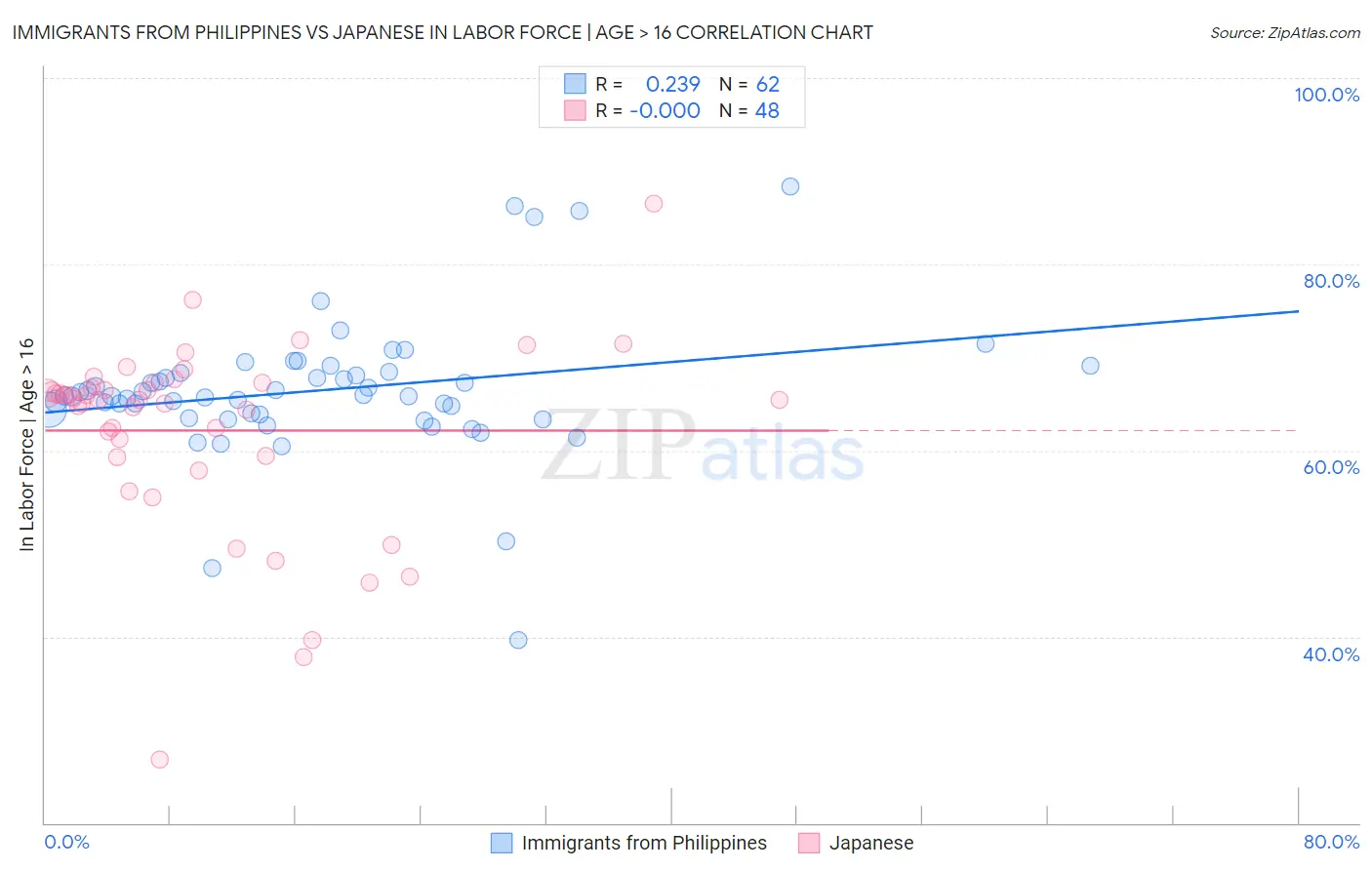 Immigrants from Philippines vs Japanese In Labor Force | Age > 16