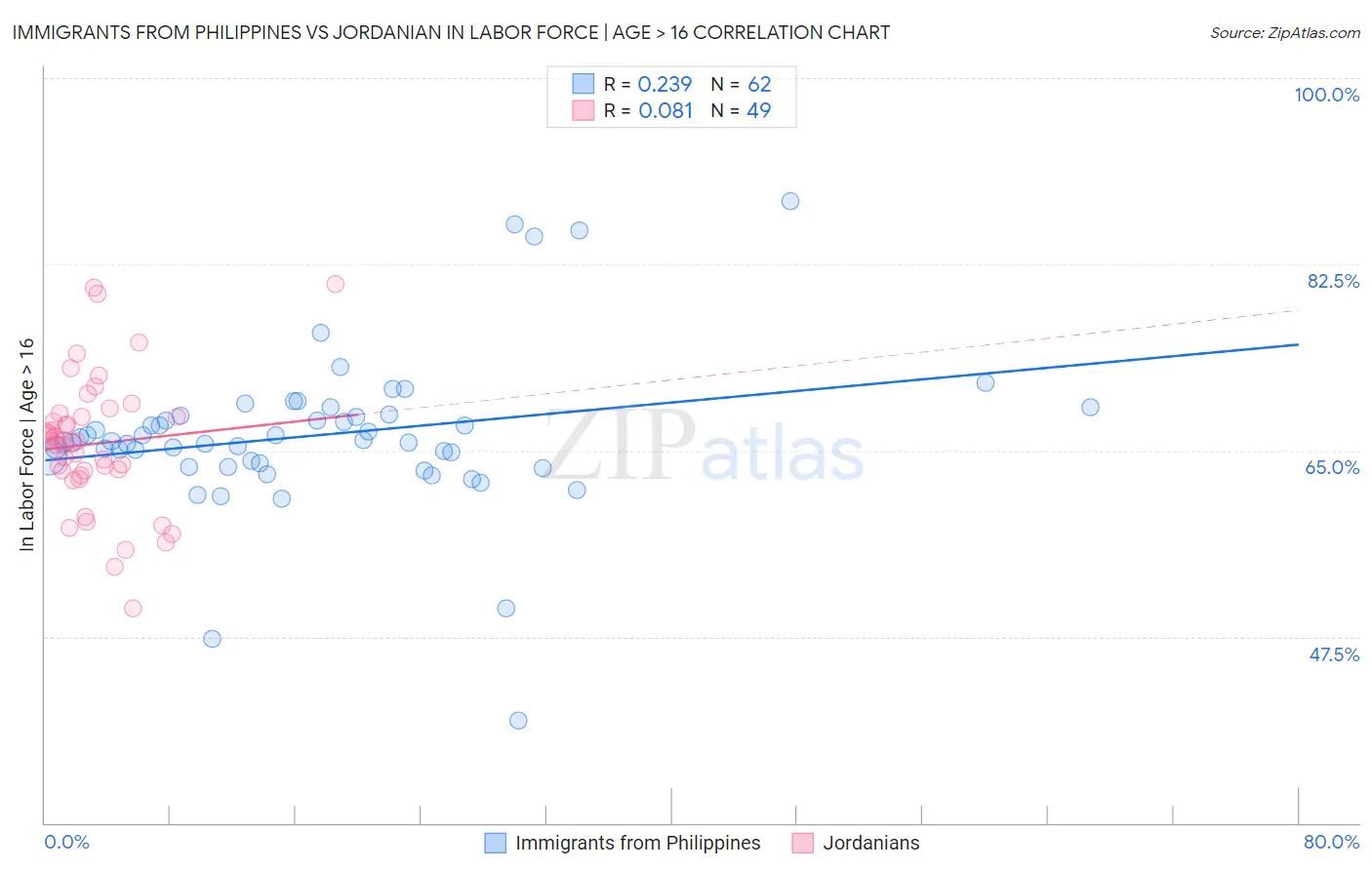 Immigrants from Philippines vs Jordanian In Labor Force | Age > 16