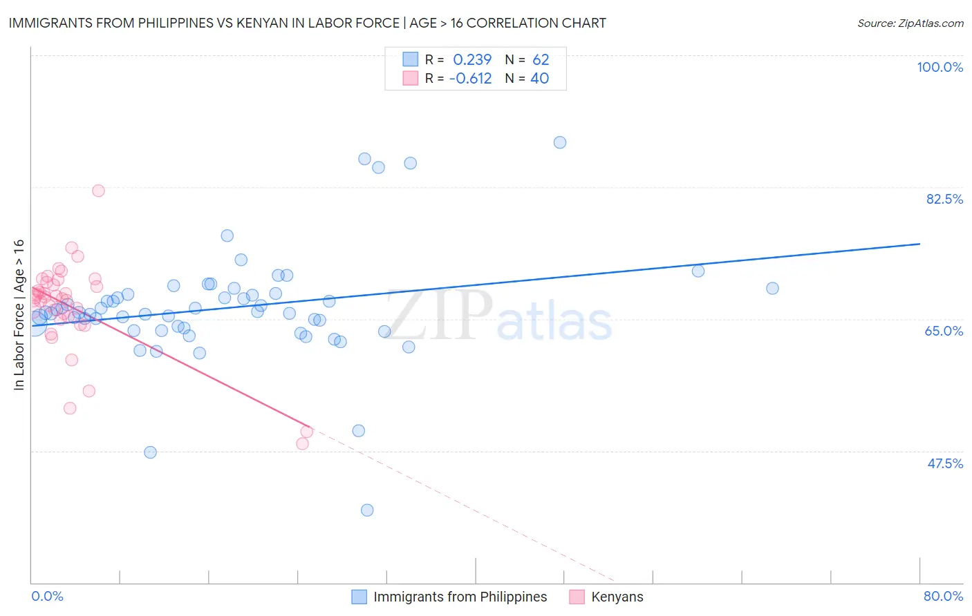 Immigrants from Philippines vs Kenyan In Labor Force | Age > 16