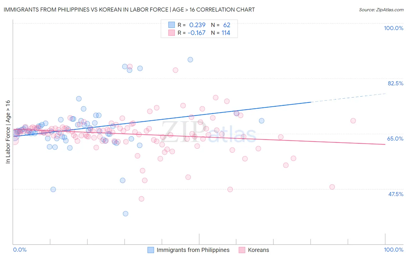 Immigrants from Philippines vs Korean In Labor Force | Age > 16