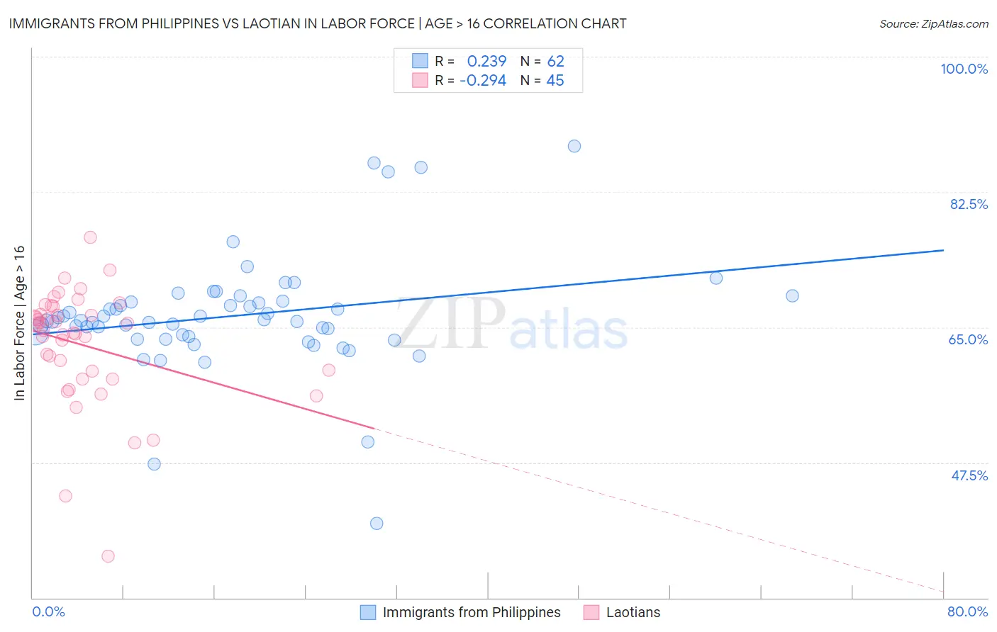 Immigrants from Philippines vs Laotian In Labor Force | Age > 16