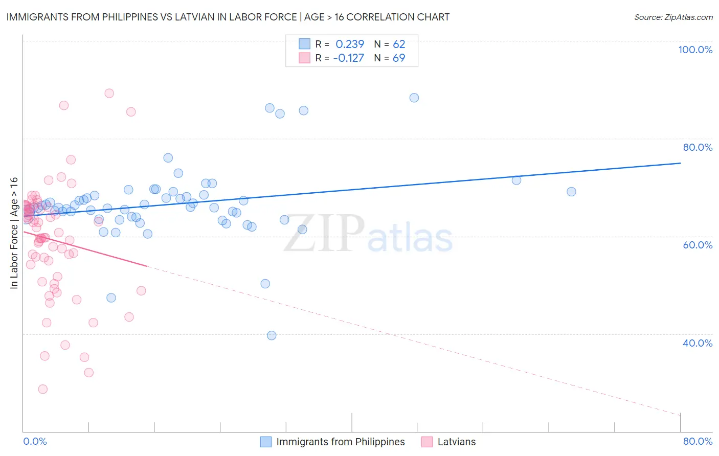Immigrants from Philippines vs Latvian In Labor Force | Age > 16