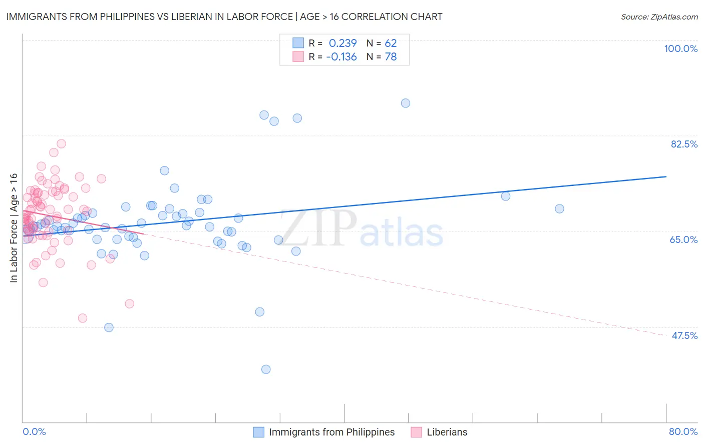 Immigrants from Philippines vs Liberian In Labor Force | Age > 16