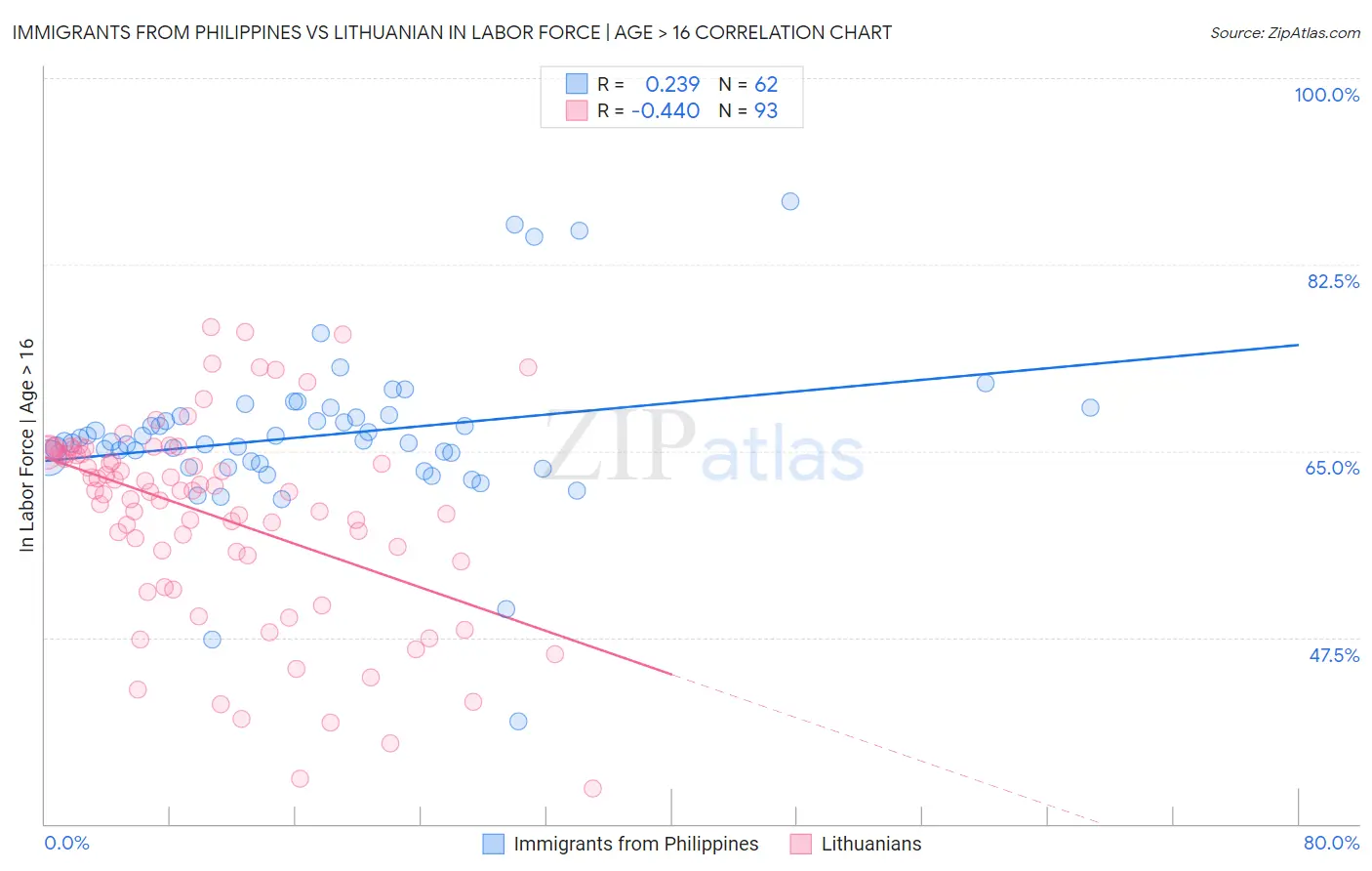 Immigrants from Philippines vs Lithuanian In Labor Force | Age > 16