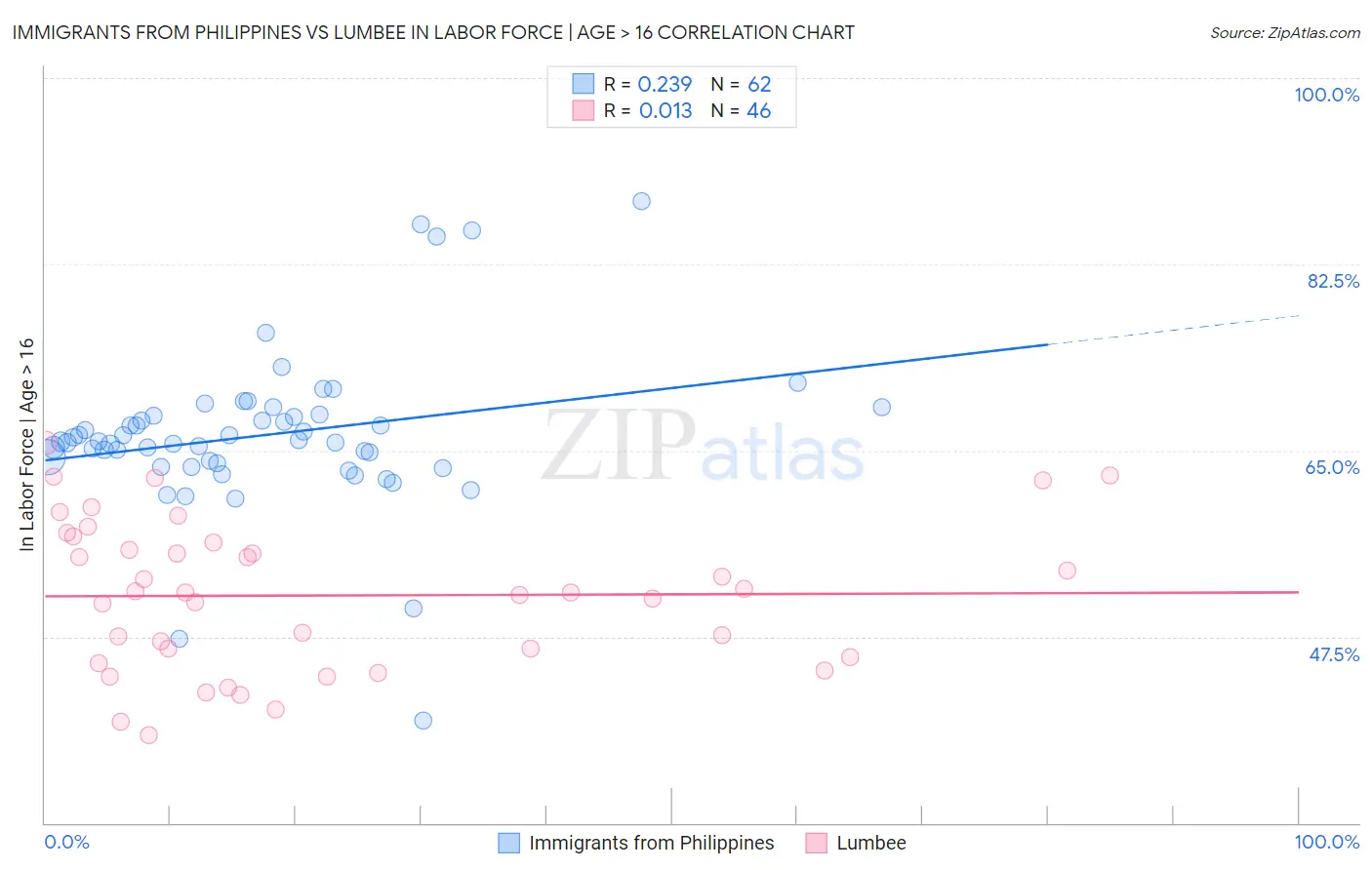 Immigrants from Philippines vs Lumbee In Labor Force | Age > 16