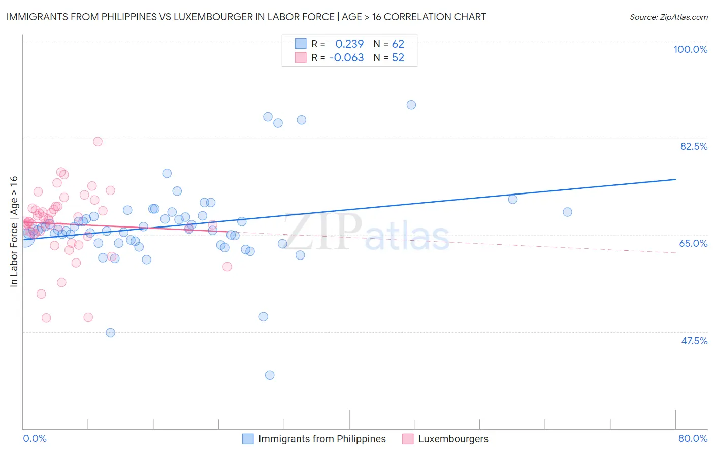Immigrants from Philippines vs Luxembourger In Labor Force | Age > 16