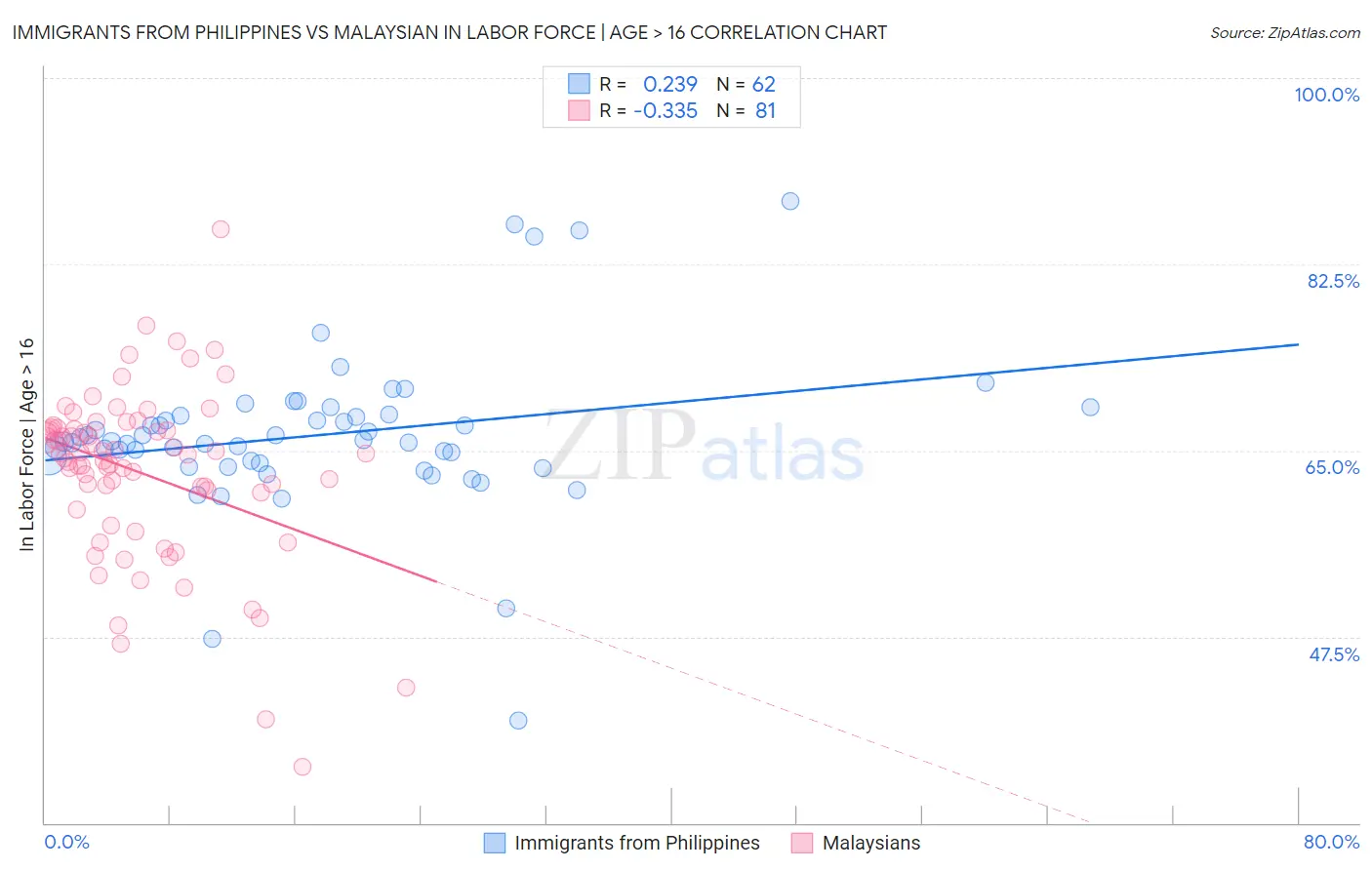 Immigrants from Philippines vs Malaysian In Labor Force | Age > 16
